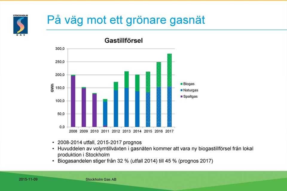 2015-2017 prognos Huvuddelen av volymtillväxten i gasnäten kommer att vara ny biogastillförsel