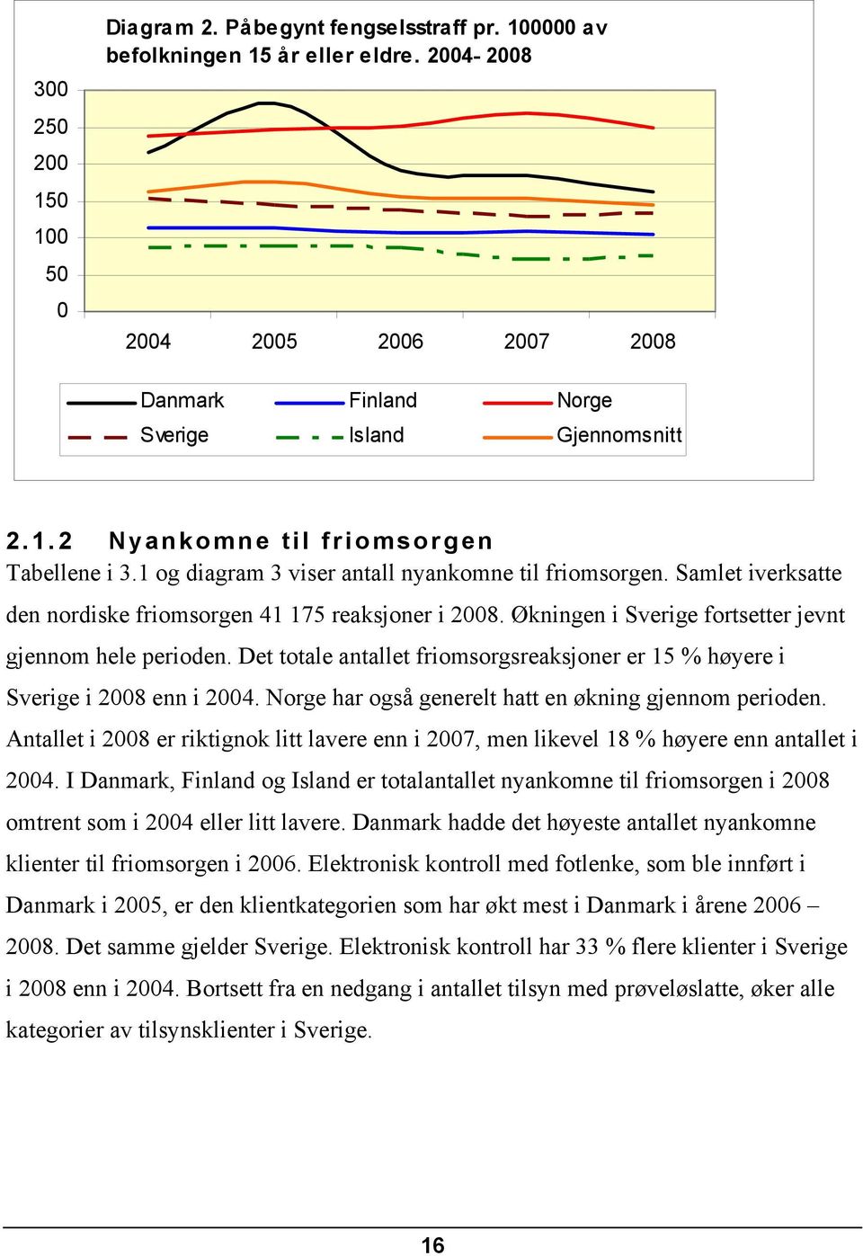 Det totale antallet friomsorgsreaksjoner er 15 % høyere i Sverige i 2008 enn i 2004. Norge har også generelt hatt en økning gjennom perioden.