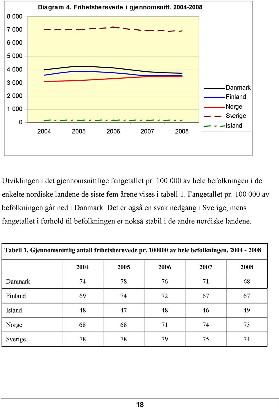 100 000 av hele befolkningen i de enkelte nordiske landene de siste fem årene vises i tabell 1. Fangetallet pr. 100 000 av befolkningen går ned i Danmark.