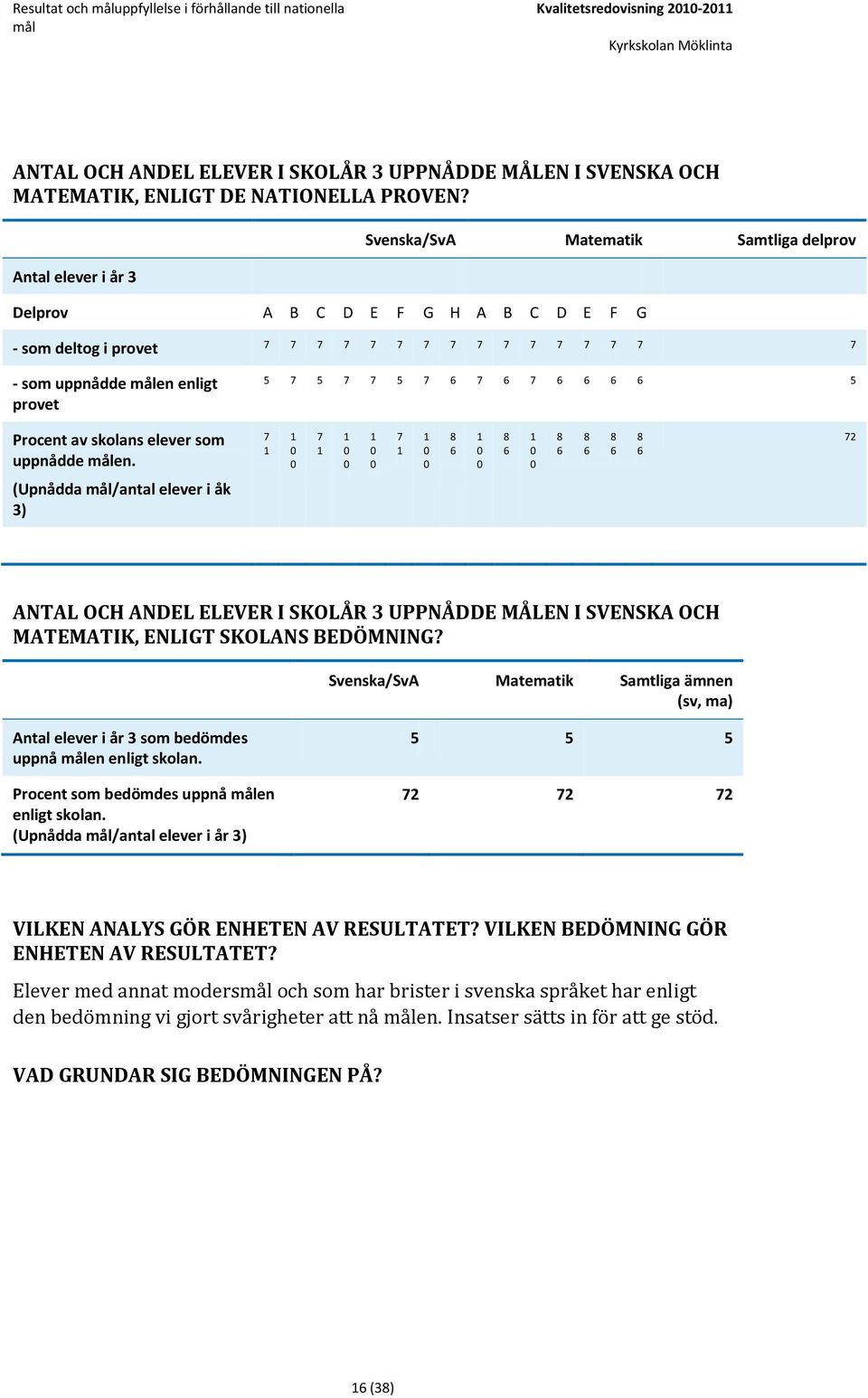 6 7 6 7 6 6 6 6 5 Procent av skolans elever som uppnådde målen.