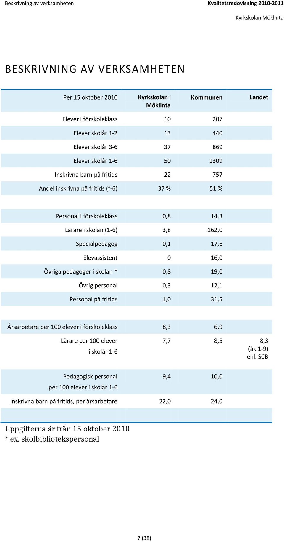 Specialpedagog, 7,6 Elevassistent 6, Övriga pedagoger i skolan *,8 9, Övrig personal,3 2, Personal på fritids, 3,5 Årsarbetare per elever i förskoleklass 8,3 6,9 Lärare per elever i