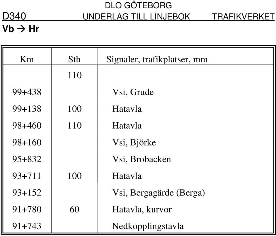 Björke 95+832 Vsi, Brobacken 93+711 100 Hatavla 93+152 Vsi,