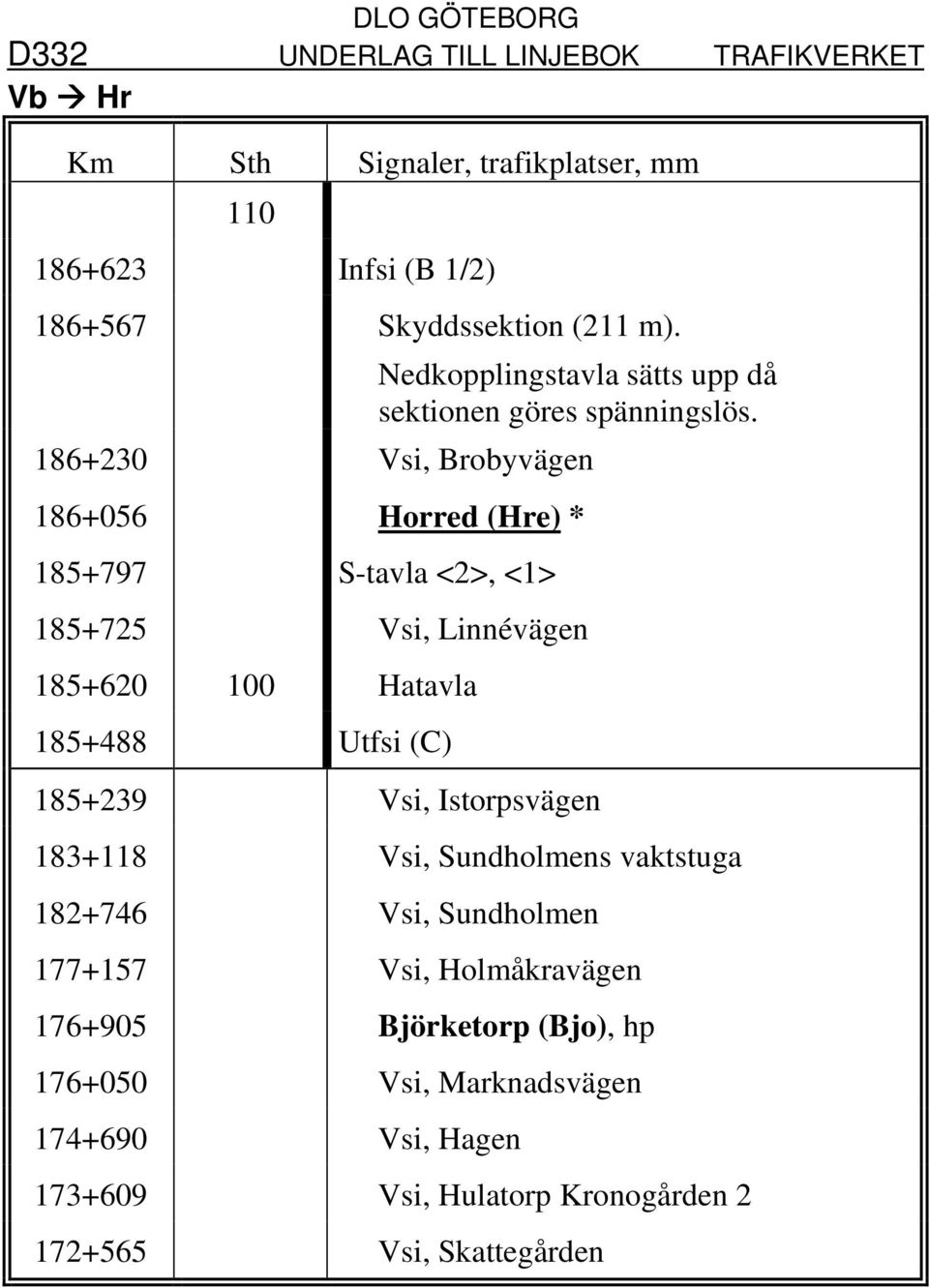 186+230 Vsi, Brobyvägen 186+056 Horred (Hre) * 185+797 S-tavla <2>, <1> 185+725 Vsi, Linnévägen 185+620 100 Hatavla 185+488 Utfsi (C)