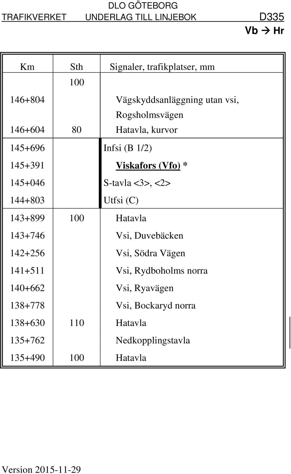 143+899 100 Hatavla 143+746 Vsi, Duvebäcken 142+256 Vsi, Södra Vägen 141+511 Vsi, Rydboholms norra 140+662 Vsi,