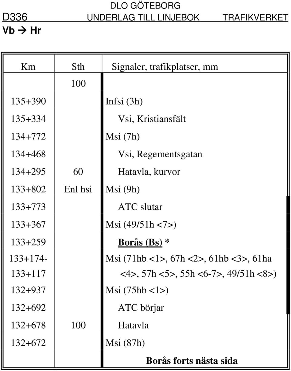 (49/51h <7>) 133+259 Borås (Bs) * 133+174-133+117 Msi (71hb <1>, 67h <2>, 61hb <3>, 61ha <4>, 57h <5>, 55h