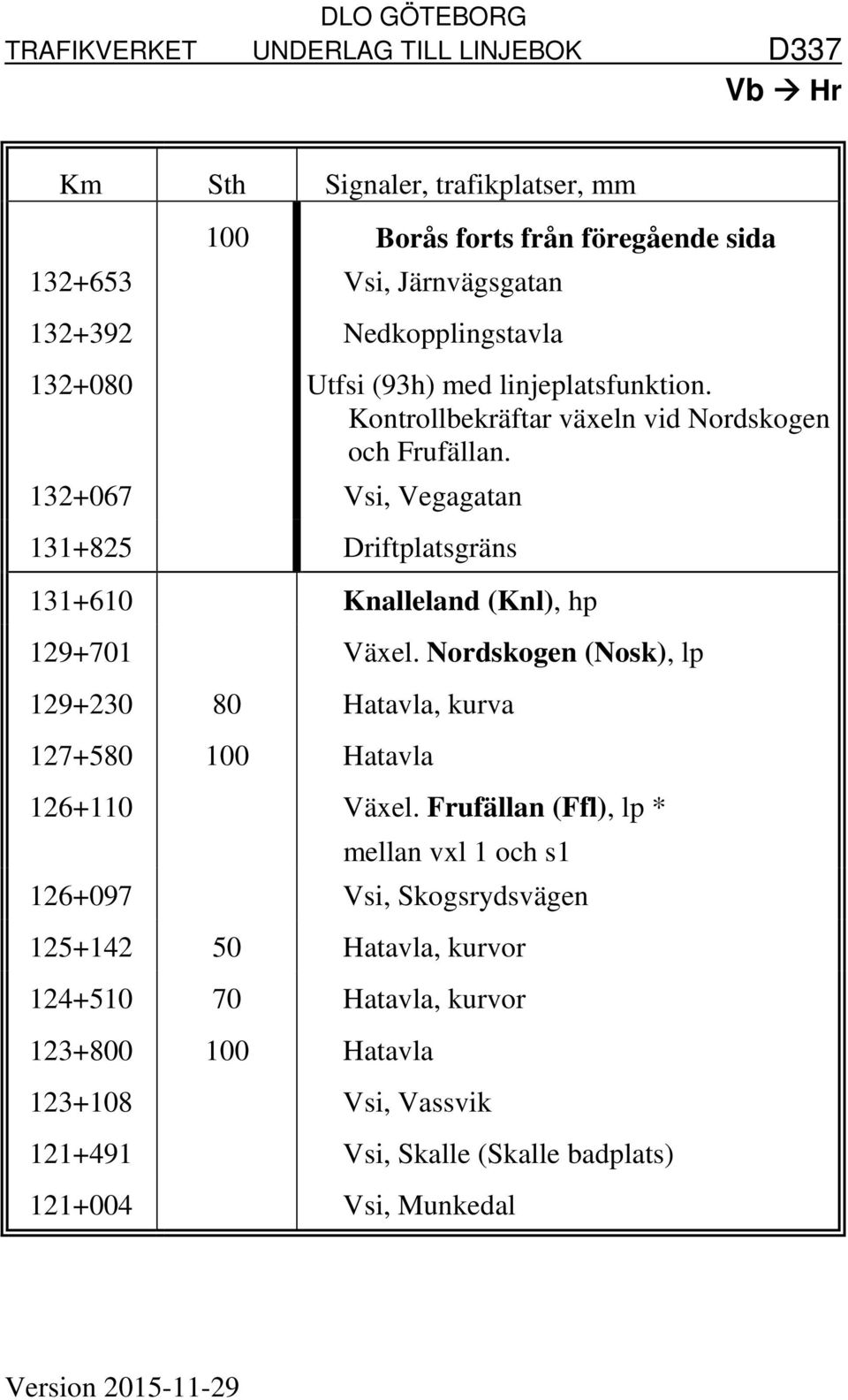 132+067 Vsi, Vegagatan 131+825 Driftplatsgräns 131+610 Knalleland (Knl), hp 129+701 Växel.