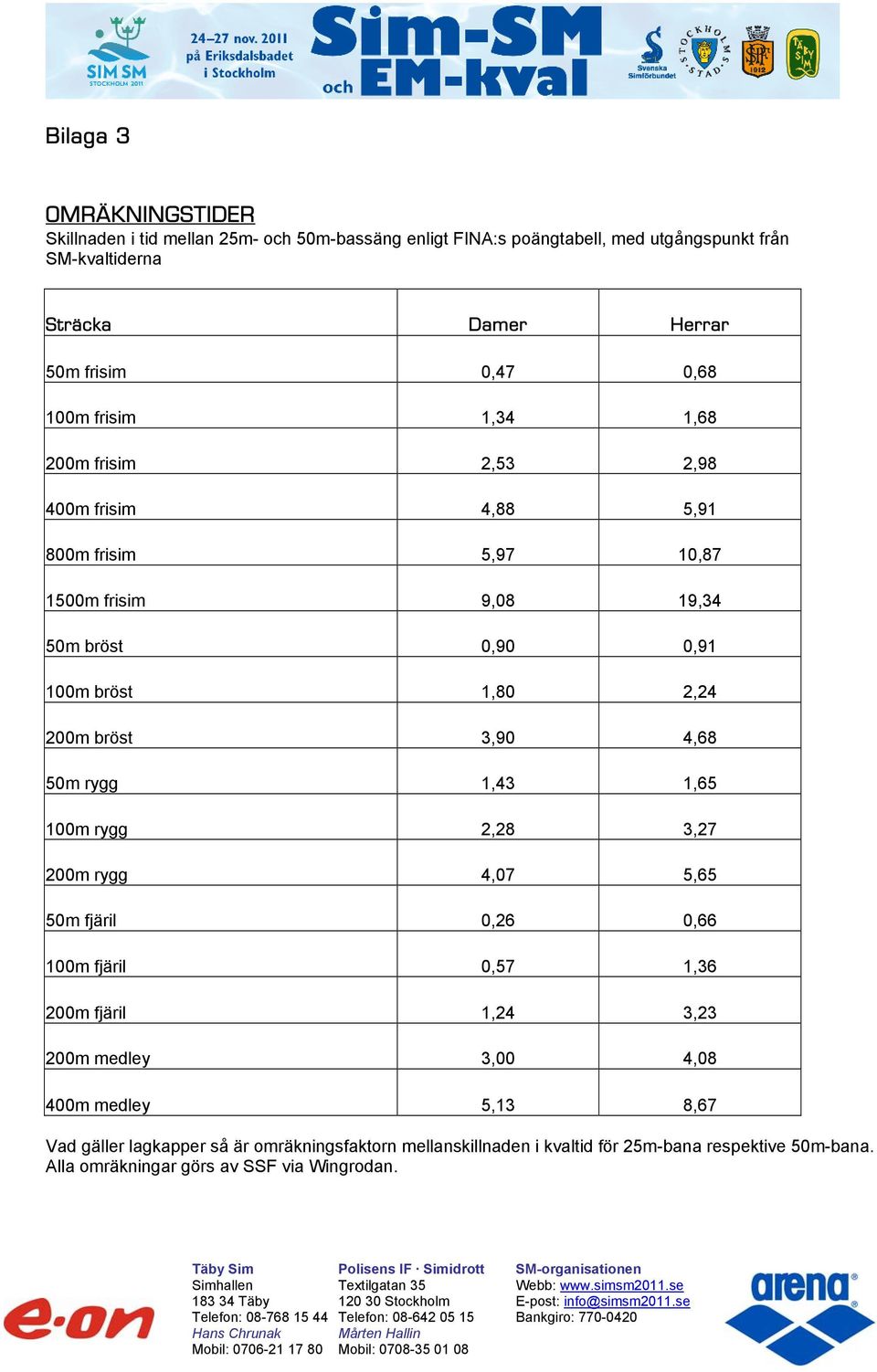 200m bröst 3,90 4,68 50m rygg 1,43 1,65 100m rygg 2,28 3,27 200m rygg 4,07 5,65 50m fjäril 0,26 0,66 100m fjäril 0,57 1,36 200m fjäril 1,24 3,23 200m medley 3,00 4,08