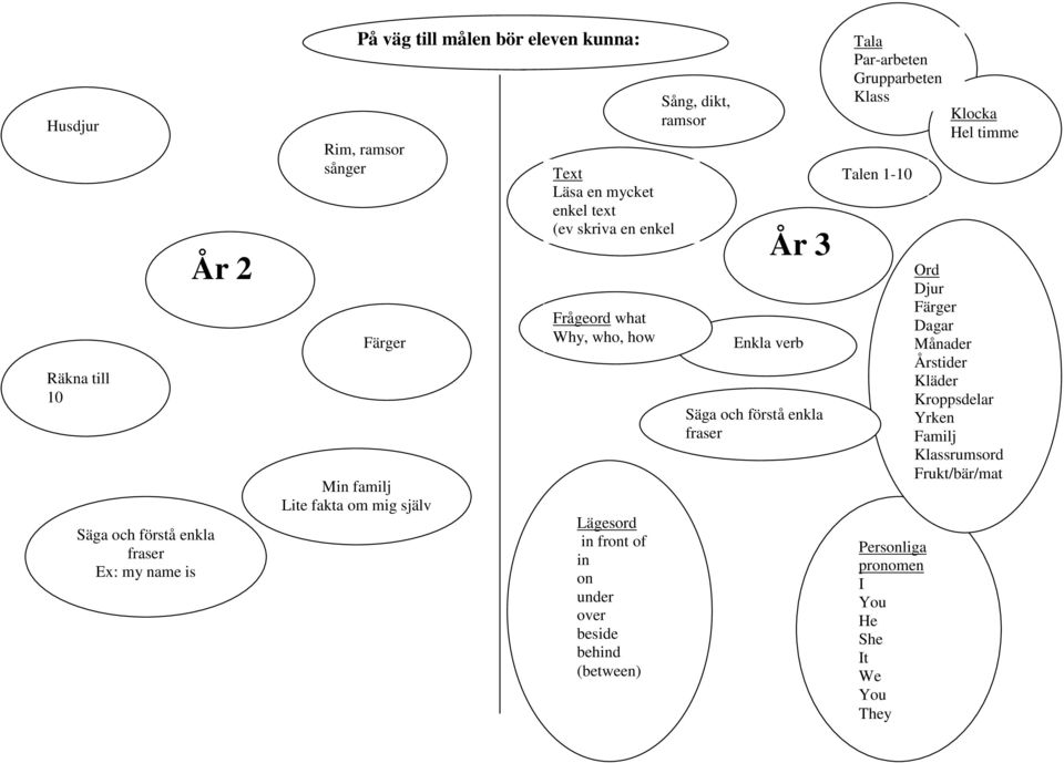 beside behind (between) Sång, dikt, ramsor År 3 Enkla verb Säga och förstå enkla fraser Tala Par-arbeten Grupparbeten Klass Talen 1-10 Personliga