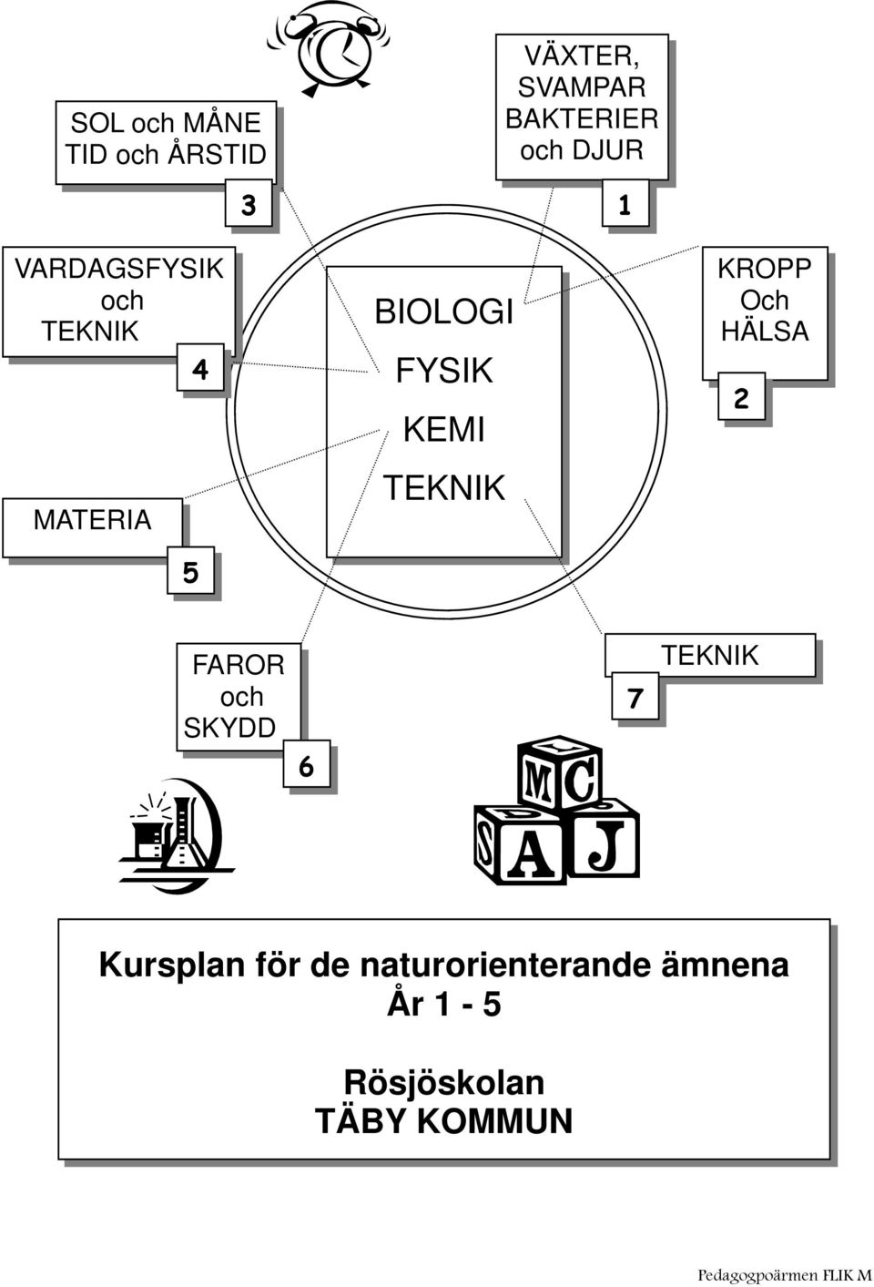 KROPP Och HÄLSA 2 FAROR och SKYDD 6 7 TEKNIK Kursplan för de