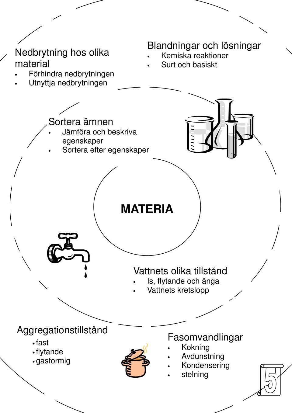 Sortera efter egenskaper MATERIA Vattnets olika tillstånd Is, flytande och ånga Vattnets