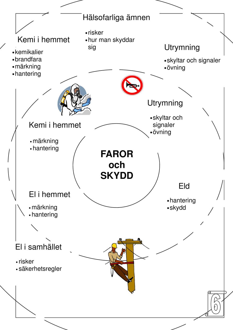 märkning hantering El i hemmet märkning hantering FAROR och SKYDD Utrymning