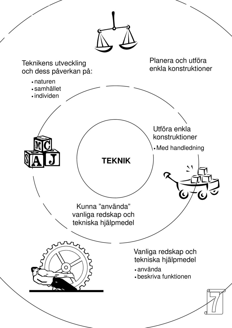 Med handledning TEKNIK Kunna använda vanliga redskap och tekniska