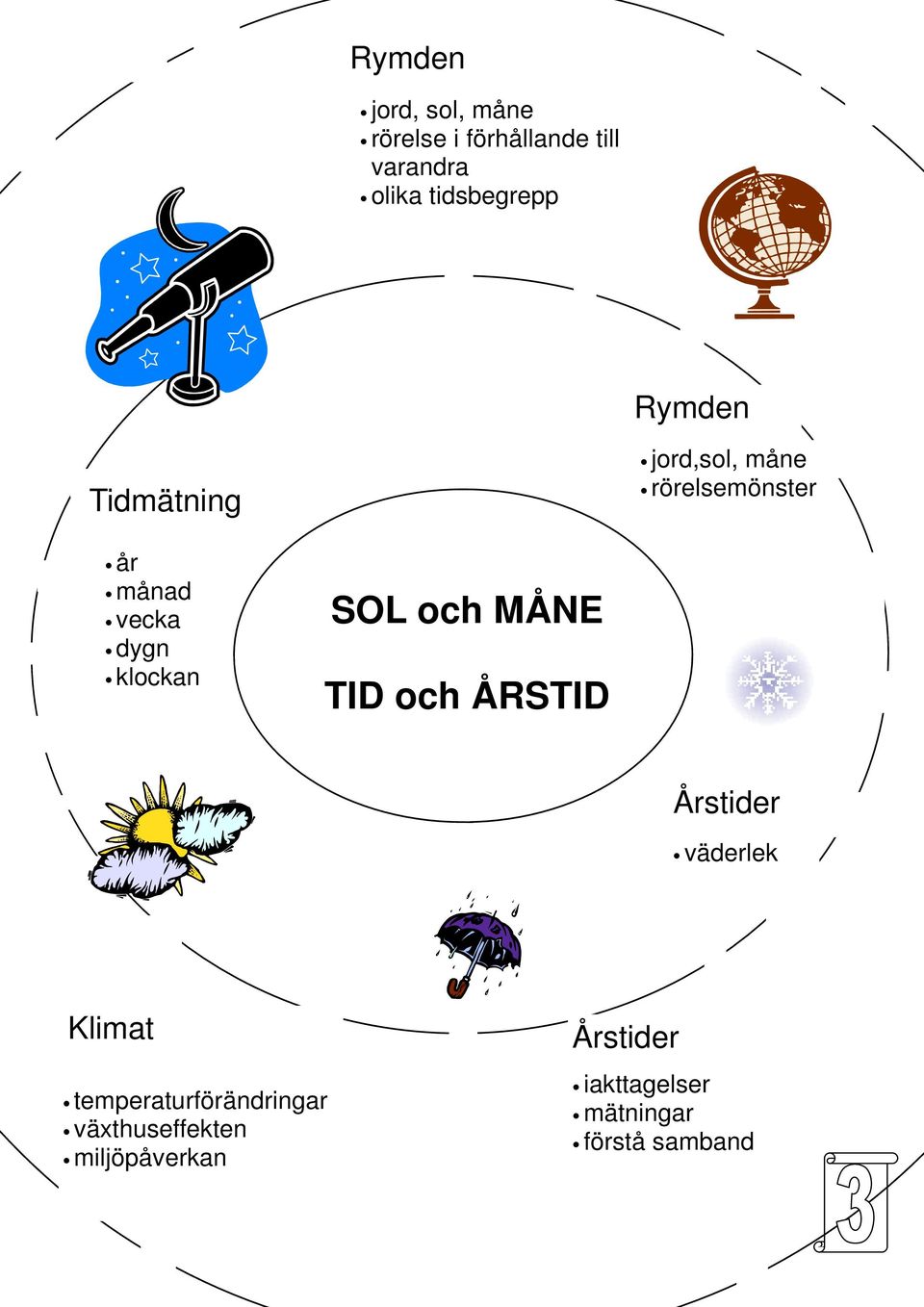 SOL och MÅNE TID och ÅRSTID Årstider väderlek Klimat temperaturförändringar