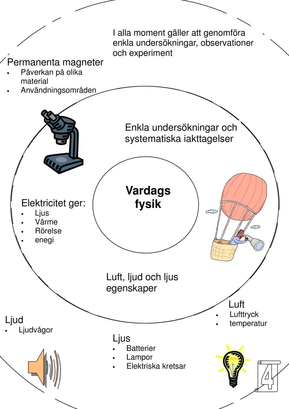 systematiska iakttagelser Elektricitet ger: Ljus Värme Rörelse enegi Vardags fysik Ljud