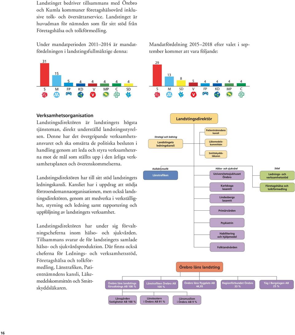 Under mandatperioden 2011 2014 är mandatfördelningen i landstingsfullmäktige denna: 31 Mandatfördelning 2015 2018 efter valet i september kommer att vara följande: 29 15 5 4 4 4 4 4 S M FP KD V MP C