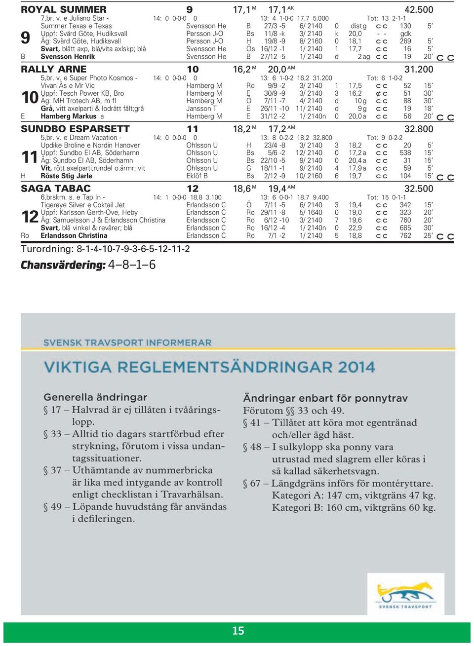 H 19/8-9 8/ 2160 0 18,1 269 5 Svart, blått axp, blå/vita axlskp; blå Svensson He Ös 16/12-1 1/ 2140 1 17,7 16 5 B Svensson Henrik Svensson He B 27/12-5 1/ 2140 d 2 ag 19 20 RALLY ARNE 10 16,2 M 20,0