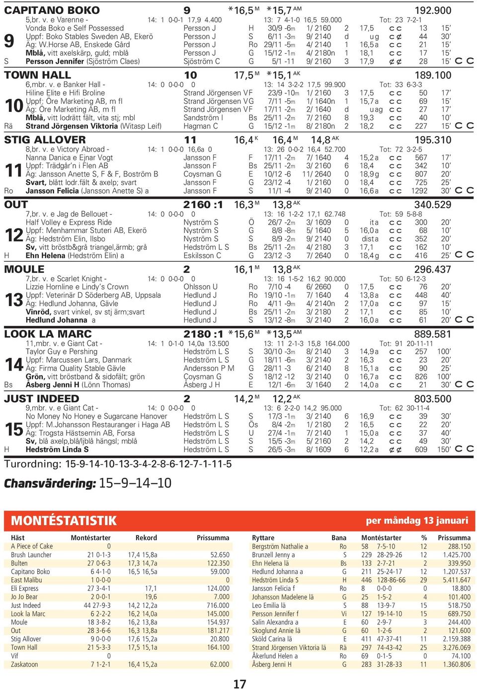 Horse AB, Enskede Gård Persson J Ro 29/11-5m 4/ 2140 1 16,5 a 21 15 Mblå, vitt axelskärp, guld; mblå Persson J G 15/12-1m 4/ 2180n 1 18,1 17 15 S Persson Jennifer (Sjöström Claes) Sjöström C G 5/1-11