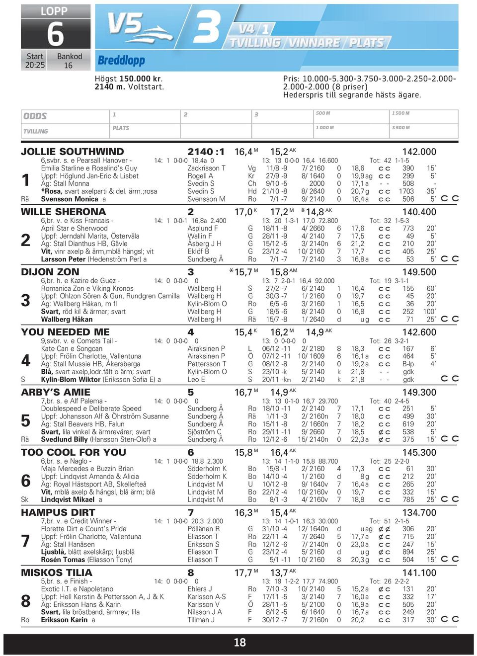 600 Tot: 42 1-1-5 Emilia Starline e Rosalind s Guy Zackrisson T Vg 11/8-9 7/ 2160 0 18,6 390 15 Uppf: Höglund Jan-Eric & Lisbet Rogell A Kr 27/9-9 8/ 1640 0 19,9 ag 299 5 1 Äg: Stall Monna Svedin S