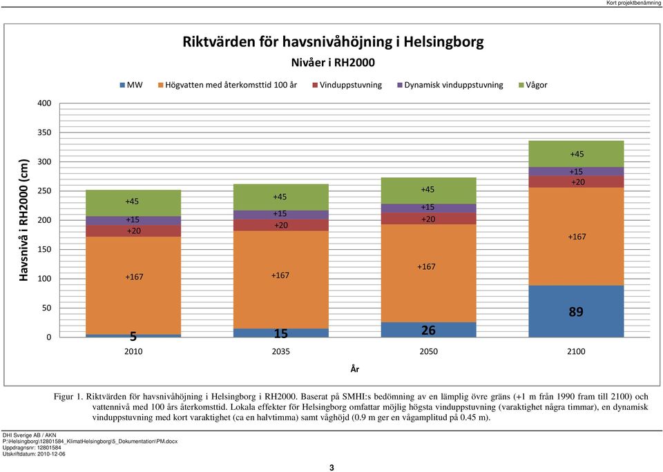 Baserat på SMHI:s bedömning av en lämplig övre gräns (+1 m från 1990 fram till 2100) och vattennivå med 100 års återkomsttid.