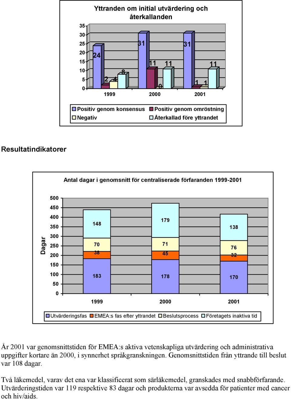 Utvärderingsfas EMEA:s fas efter yttrandet Beslutsprocess Företagets inaktiva tid År 2001 var genomsnittstiden för EMEA:s aktiva vetenskapliga utvärdering och administrativa uppgifter kortare än