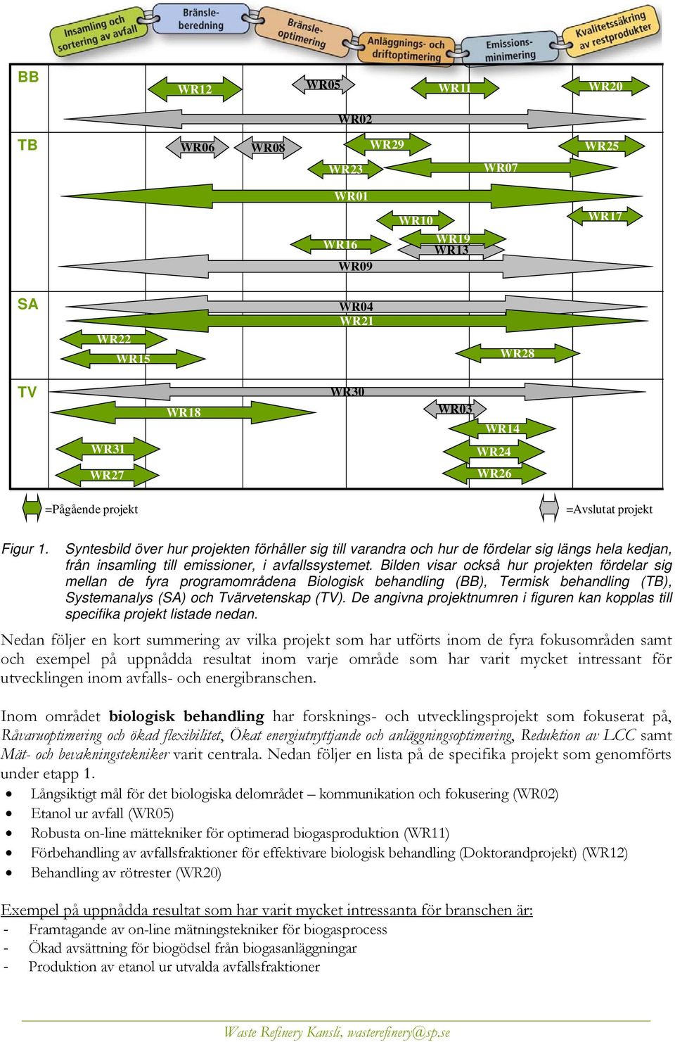Bilden visar också hur projekten fördelar sig mellan de fyra programområdena Biologisk behandling (BB), Termisk behandling (TB), Systemanalys (SA) och Tvärvetenskap (TV).