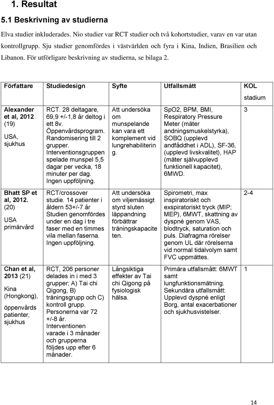 Författare Studiedesign Syfte Utfallsmått KOL stadium Alexander et al, 2012 (19) USA, sjukhus RCT. 28 deltagare, 69,9 +/-1,8 år deltog i ett 8v. Öppenvårdsprogram. Randomisering till 2 grupper.