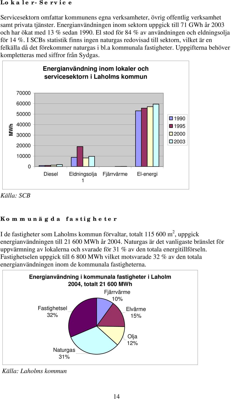 I SCBs statistik finns ingen naturgas redovisad till sektorn, vilket är en felkälla då det förekommer naturgas i bl.a kommunala fastigheter. Uppgifterna behöver kompletteras med siffror från Sydgas.