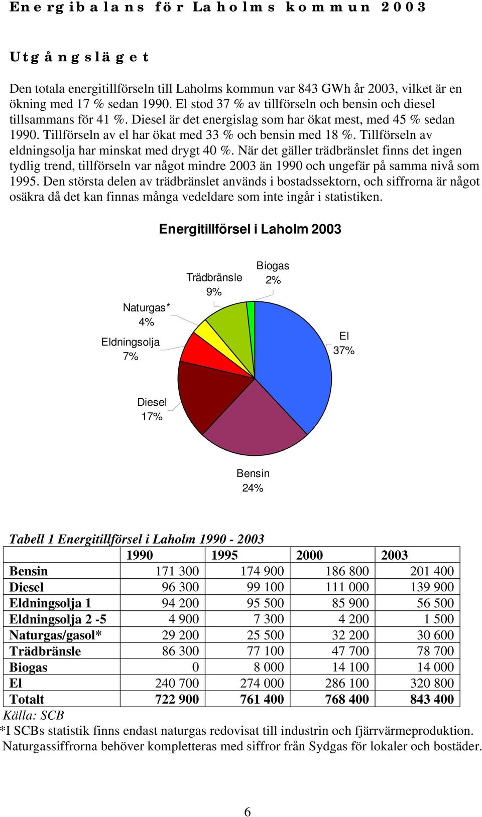 Tillförseln av eldningsolja har minskat med drygt 4 %. När det gäller trädbränslet finns det ingen tydlig trend, tillförseln var något mindre 23 än 199 och ungefär på samma nivå som 1995.