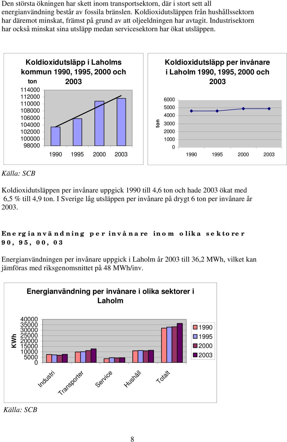 Koldioxidutsläpp i Laholms kommun 199, 1995, 2 och ton 23 114 112 11 18 16 14 12 1 98 199 1995 2 23 ton Koldioxidutsläpp per invånare i Laholm 199, 1995, 2 och 23 6 5 4 3 2 1 199 1995 2 23