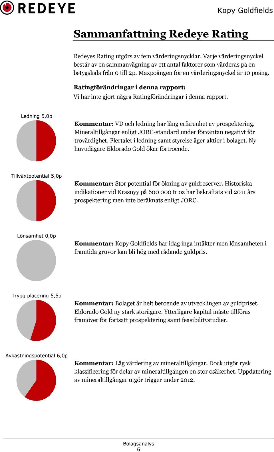 Ledning 5,0p Kommentar: VD och ledning har lång erfarenhet av prospektering. Mineraltillgångar enligt JORC-standard under förväntan negativt för trovärdighet.