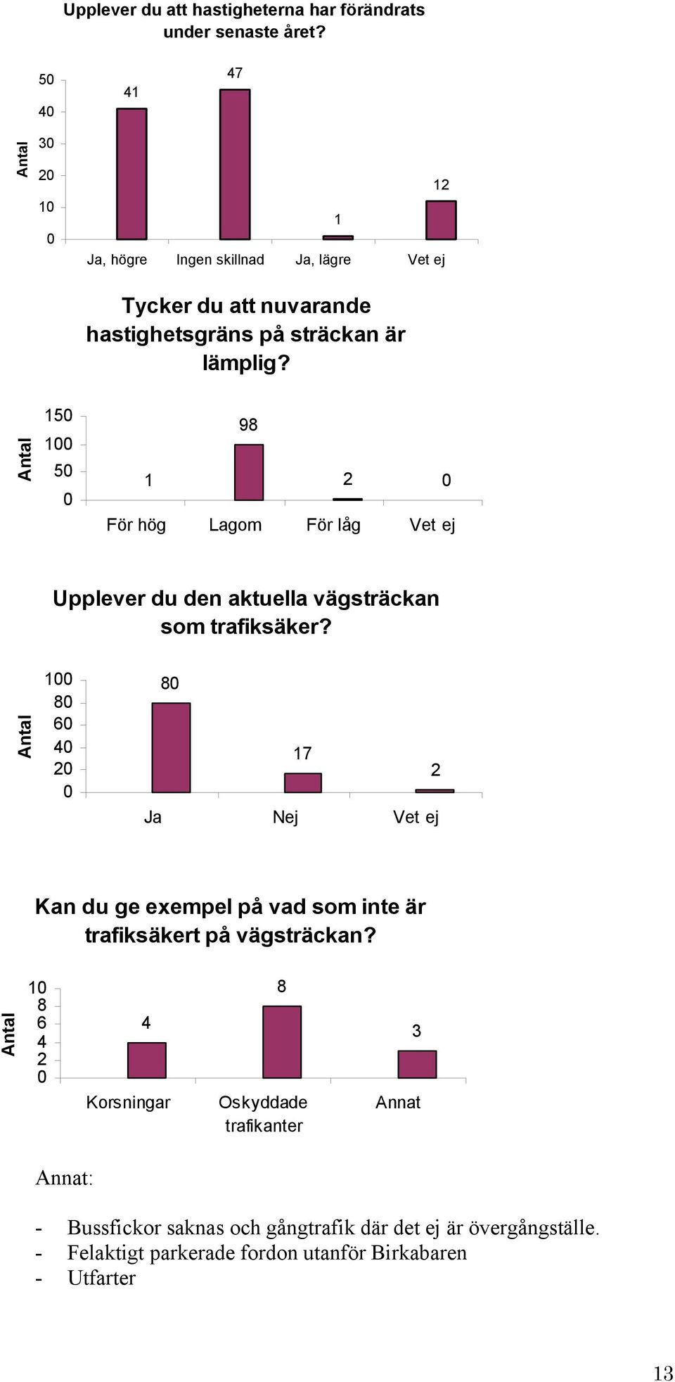 1 1 98 1 För hög Lagom För låg Vet ej Upplever du den aktuella vägsträckan som trafiksäker?