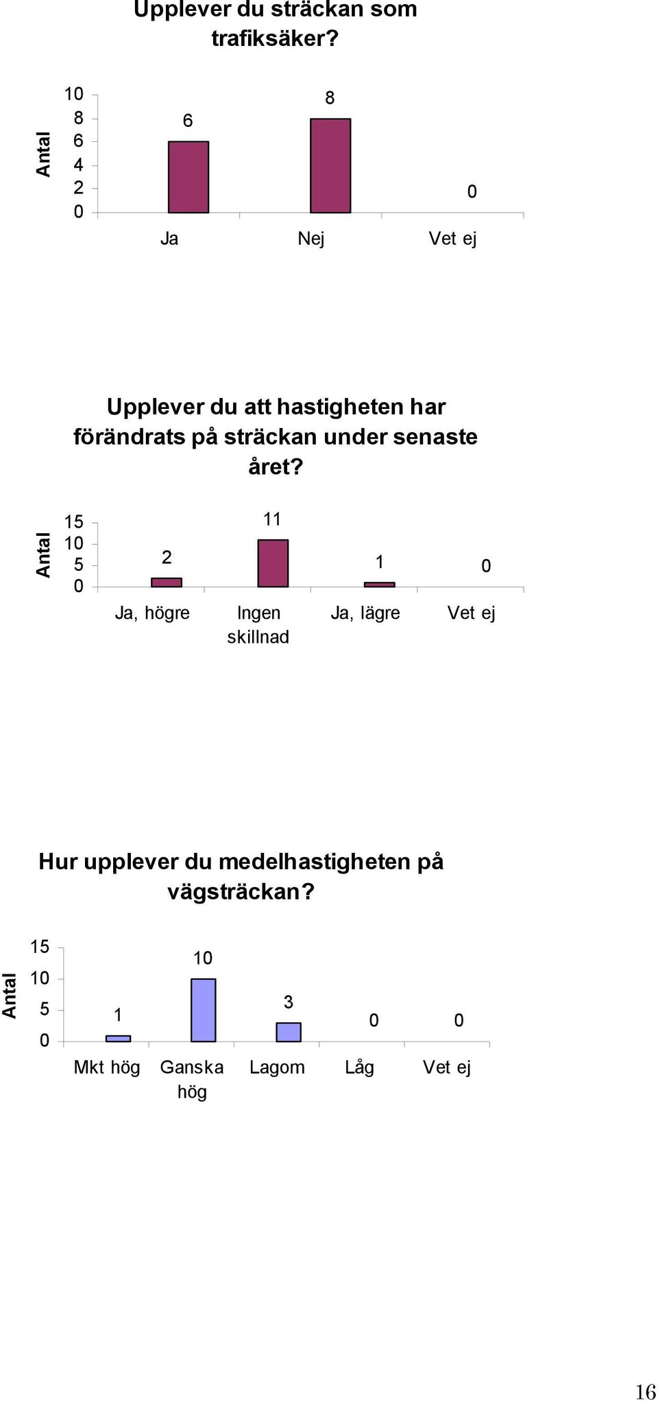 sträckan under senaste året?