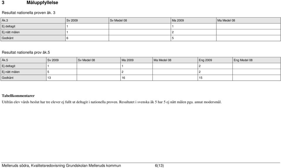 5 Sv 2009 Sv Medel 08 Ma 2009 Ma Medel 08 Eng 2009 Eng Medel 08 Ej deltagit 1 1 2 Ej nått målen 5 2 2 Godkänt 13 16 15