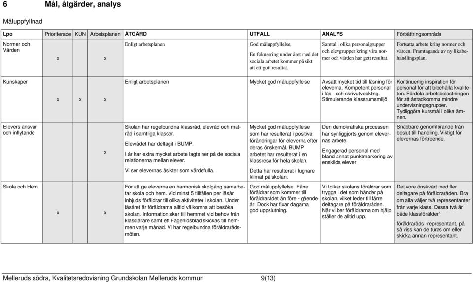 Fortsatta arbete kring normer och värden. Framtagande av ny likabehandlingsplan.