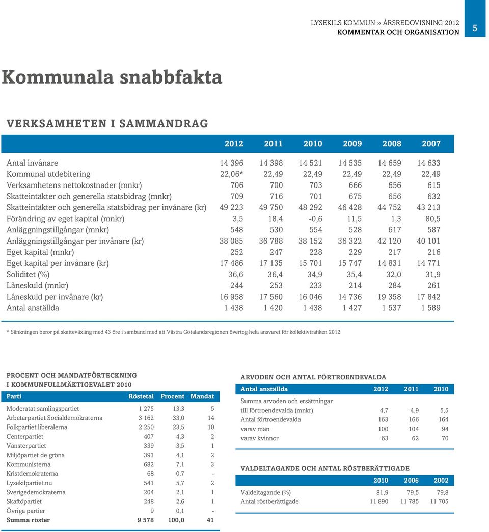 Skatteintäkter och generella statsbidrag per invånare (kr) 49 223 49 750 48 292 46 428 44 752 43 213 Förändring av eget kapital (mnkr) 3,5 18,4-0,6 11,5 1,3 80,5 Anläggningstillgångar (mnkr) 548 530