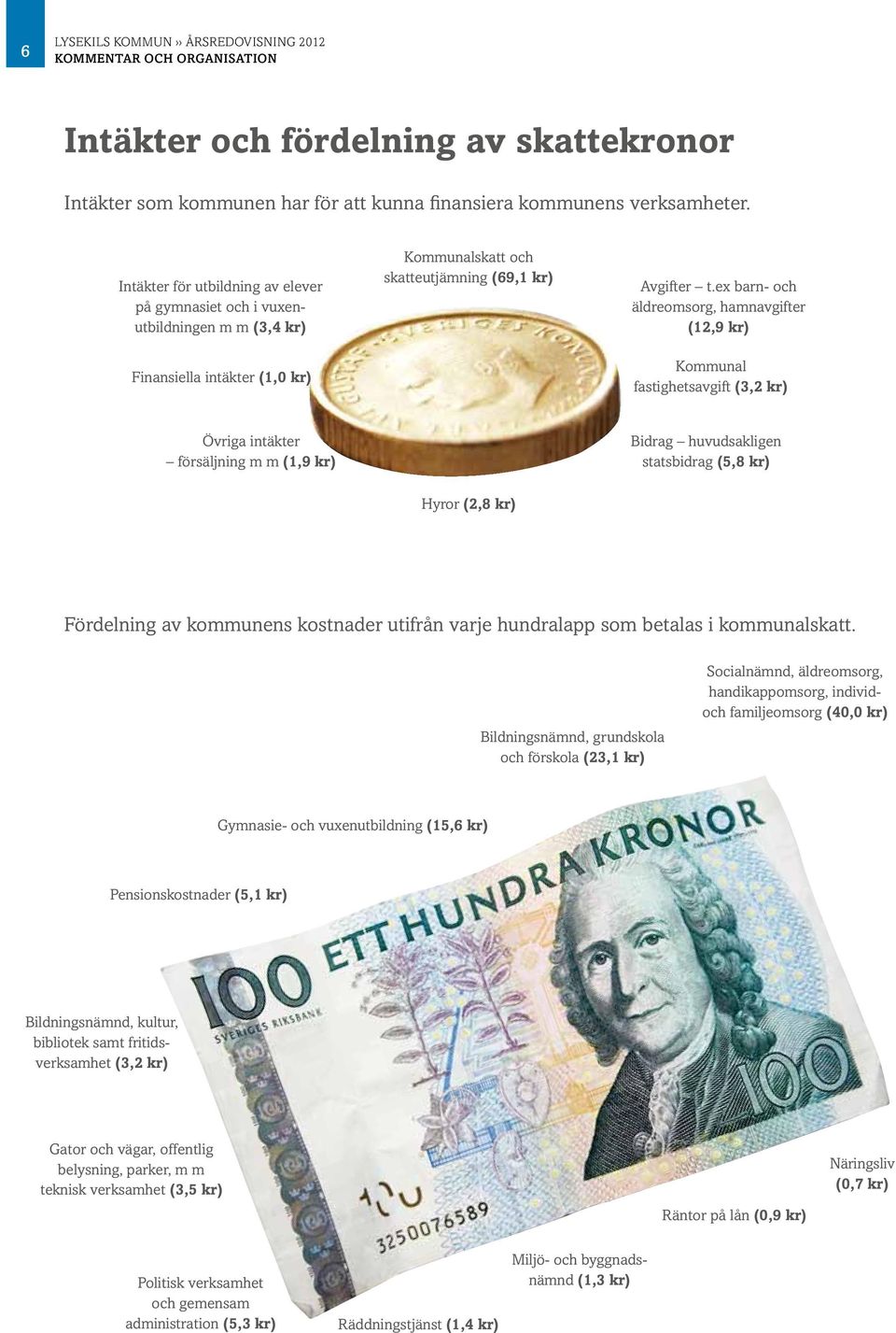 ex barn- och äldreomsorg, hamnavgifter (12,9 kr) Kommunal fastighetsavgift (3,2 kr) Övriga intäkter försäljning m m (1,9 kr) Bidrag huvudsakligen statsbidrag (5,8 kr) Hyror (2,8 kr) Fördelning av