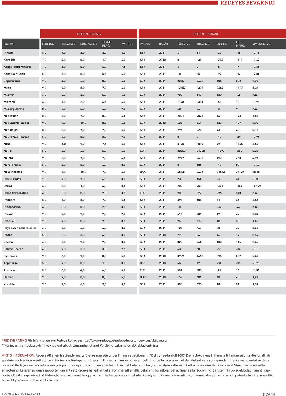 5,0 0,0 5,5 6,0 SEK 2011 18 15-94 -12-9,84 Lagercrantz 7,0 4,0 6,0 8,5 4,5 SEK 2011 2265 2422 184 202 7,70 Meda 9,0 9,0 8,0 7,0 6,0 SEK 2011 12857 13081 2644 1817 5,32 Medivir 6,0 8,0 3,0 5,0 6,5 SEK