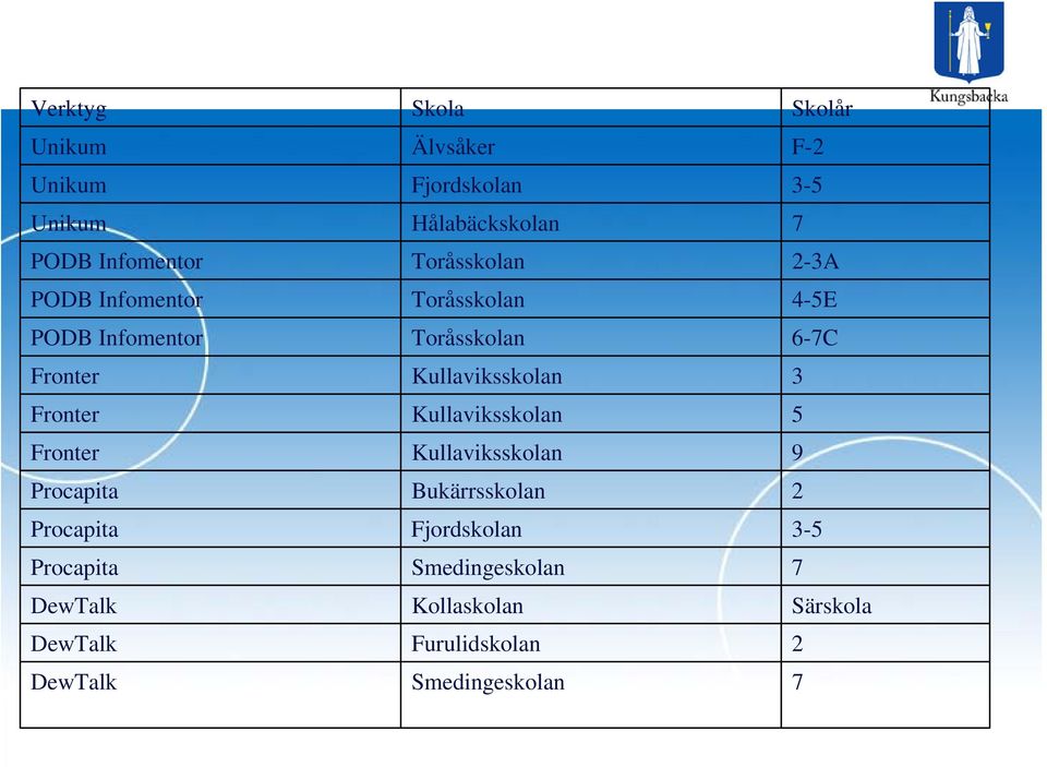 Kullaviksskolan 3 Fronter Kullaviksskolan 5 Fronter Kullaviksskolan 9 Procapita Bukärrsskolan 2 Procapita