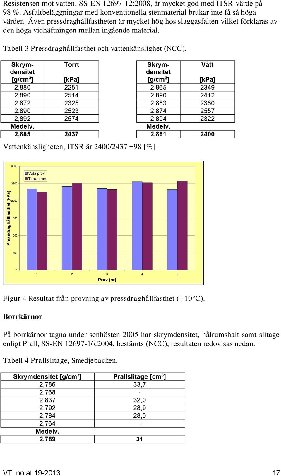 Torrt Skrymdensitet [g/cm 3 ] Skrymdensitet [g/cm 3 ] Vått [kpa] [kpa] 2,880 2251 2,865 2349 2,890 2514 2,890 2412 2,872 2325 2,883 2360 2,890 2523 2,874 2557 2,892 2574 2,894 2322 Medelv.