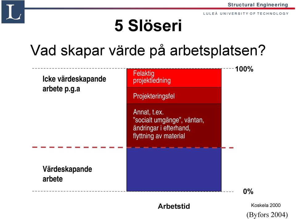 a Felaktig projektledning Projekteringsfel Annat, t.ex.