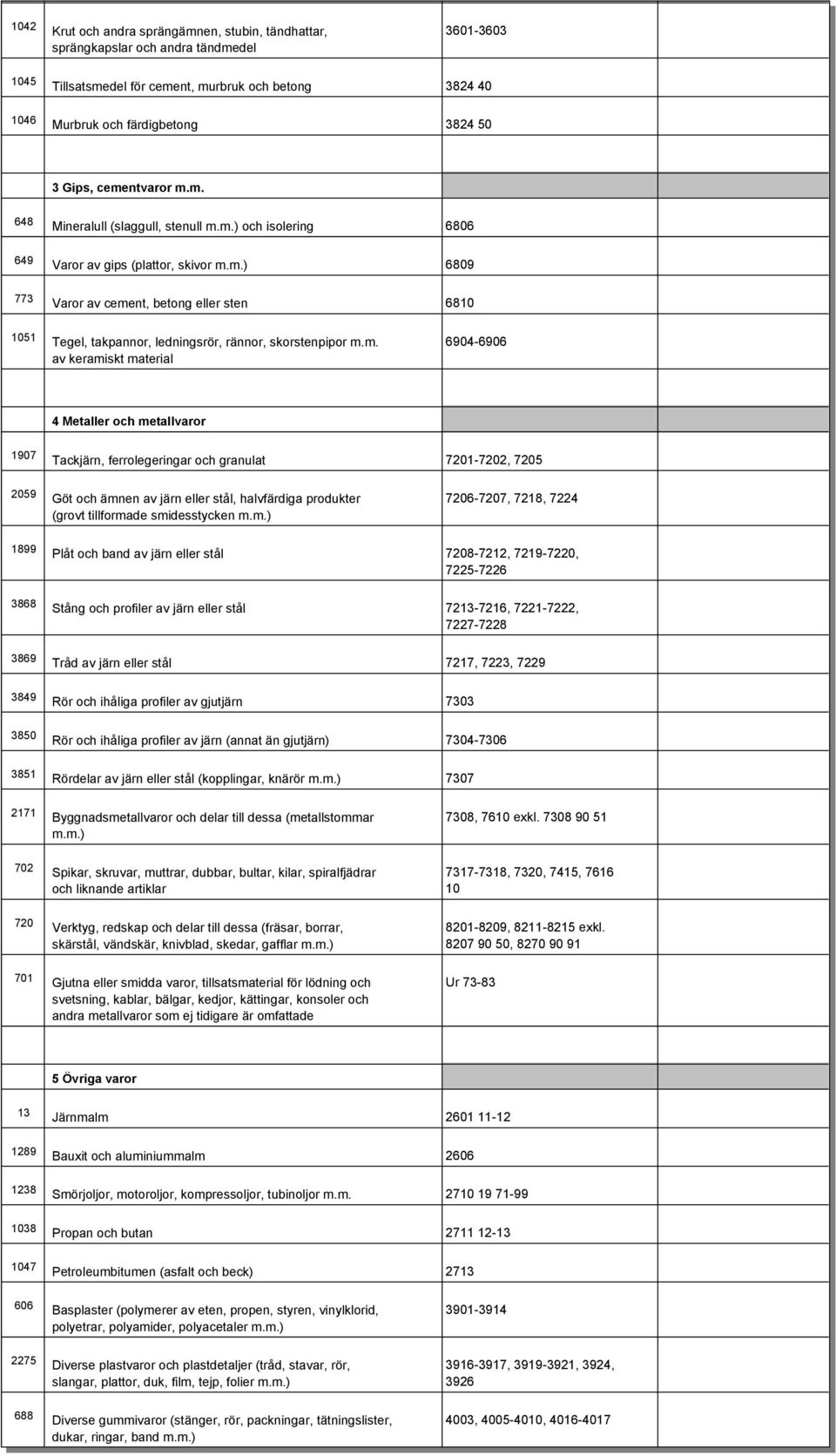 m. 6904-6906 av keramiskt material 4 Metaller och metallvaror 1907 Tackjärn, ferrolegeringar och granulat 7201-7202, 7205 2059 Göt och ämnen av järn eller stål, halvfärdiga produkter 7206-7207, 7218,