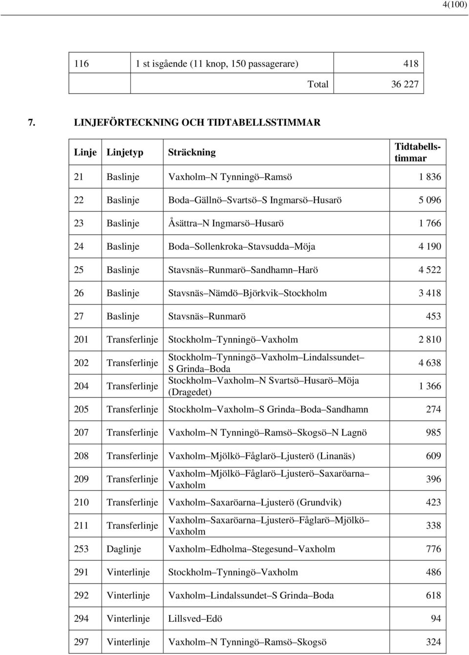 Åsättra N Ingmarsö Husarö 1 766 24 Baslinje Boda Sollenkroka Stavsudda Möja 4 190 25 Baslinje Stavsnäs Runmarö Sandhamn Harö 4 522 26 Baslinje Stavsnäs Nämdö Björkvik Stockholm 3 418 27 Baslinje