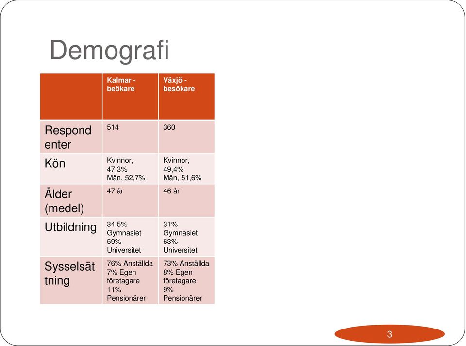 tning 47 år 46 år 76% Anställda 7% Egen företagare 11% Pensionärer Kvinnor, 49,4%