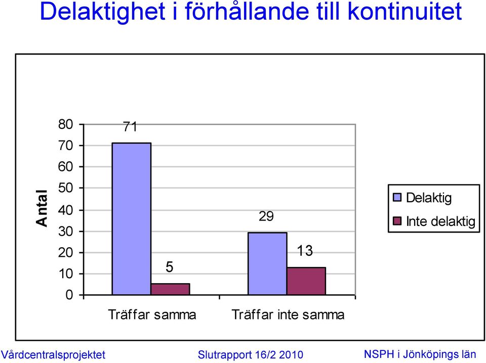 30 20 10 5 29 13 Delaktig Inte