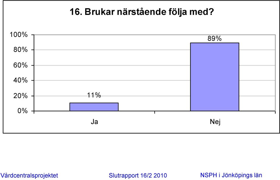 med? 100% 80% 89%