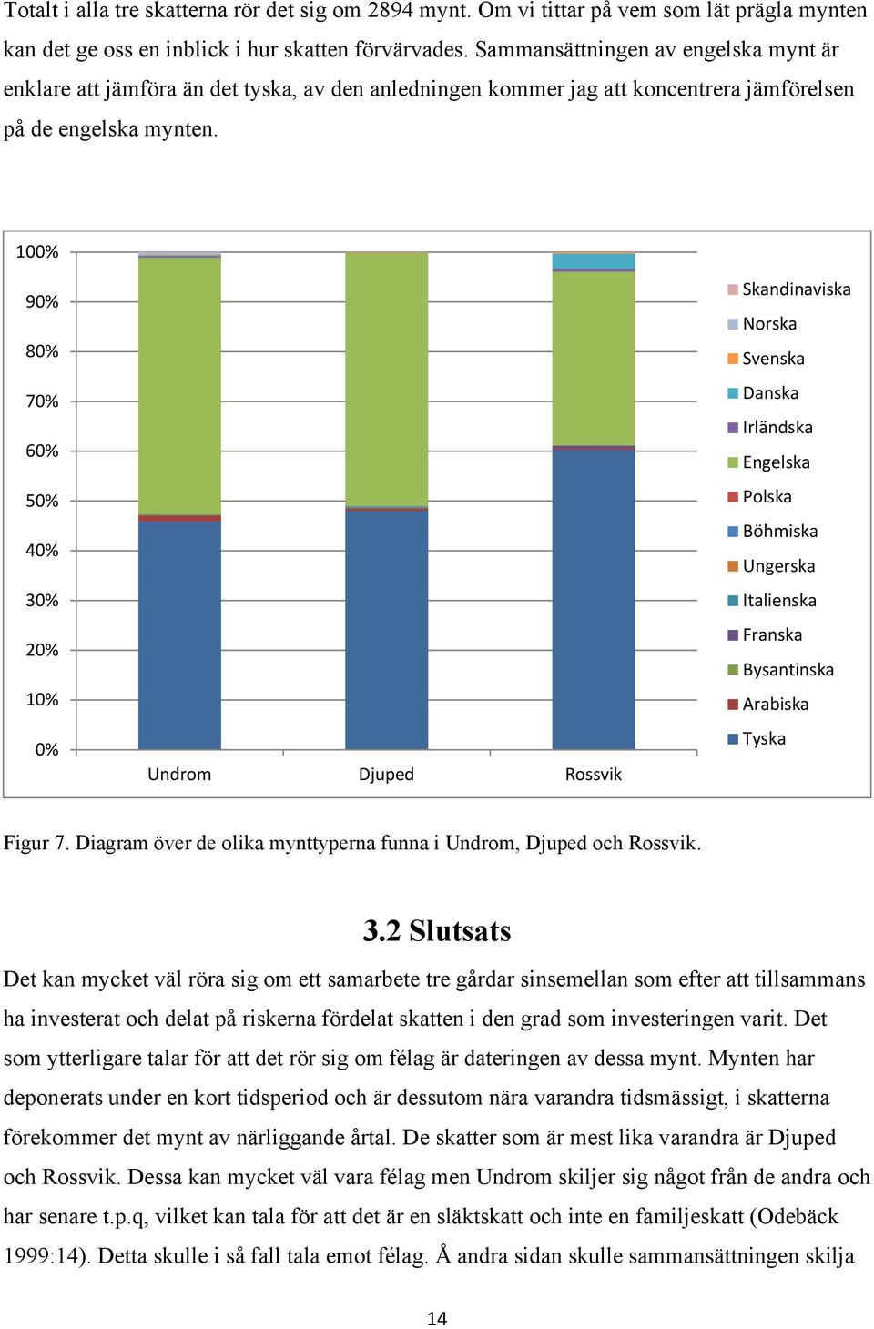 100% 90% 80% 70% 60% 50% 40% 30% 20% 10% 0% Undrom Djuped Rossvik Skandinaviska Norska Svenska Danska Irländska Engelska Polska Böhmiska Ungerska Italienska Franska Bysantinska Arabiska Tyska Figur 7.