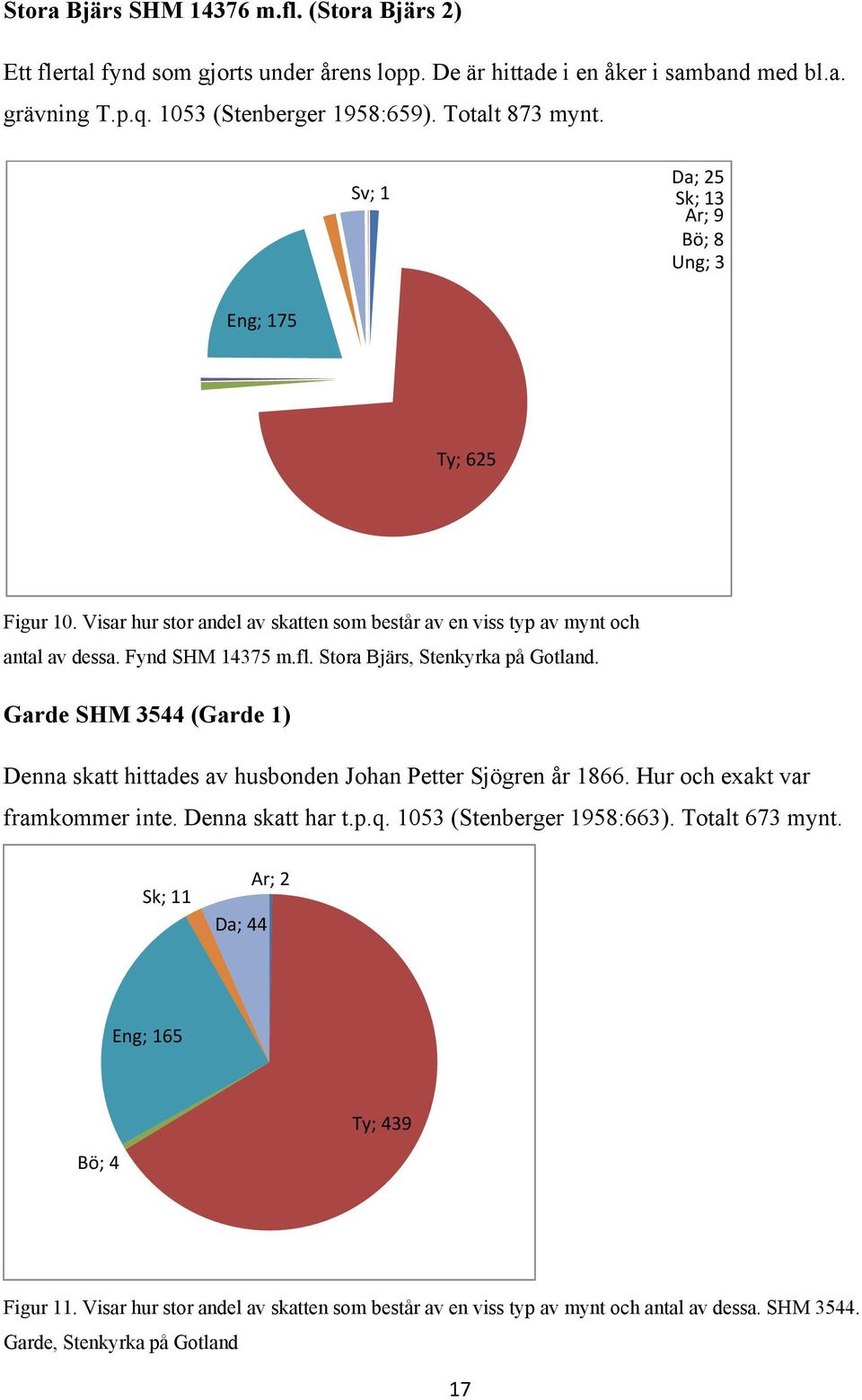 Stora Bjärs, Stenkyrka på Gotland. Garde SHM 3544 (Garde 1) Denna skatt hittades av husbonden Johan Petter Sjögren år 1866. Hur och exakt var framkommer inte. Denna skatt har t.p.q.