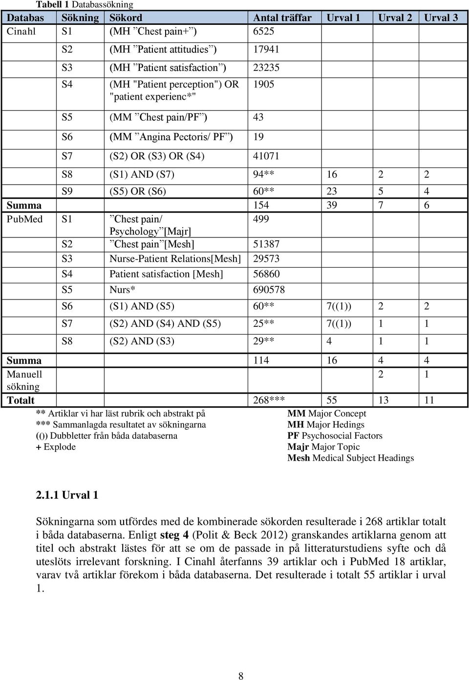 Summa 154 39 7 6 PubMed S1 Chest pain/ 499 Psychology [Majr] S2 Chest pain [Mesh] 51387 S3 Nurse-Patient Relations[Mesh] 29573 S4 Patient satisfaction [Mesh] 56860 S5 Nurs* 690578 S6 (S1) AND (S5)