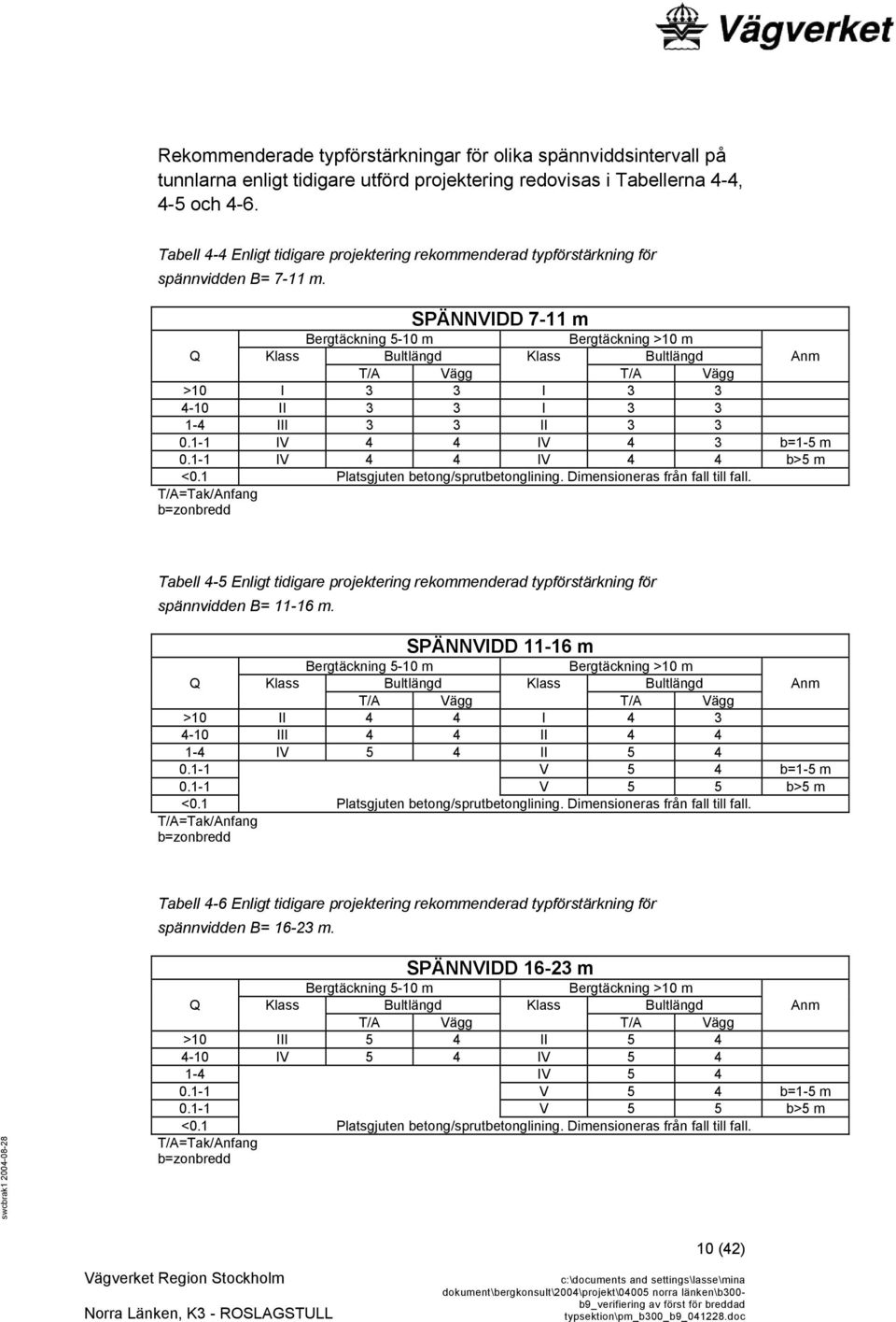 SPÄNNVIDD 7-11 m Bergtäckning 5-10 m Bergtäckning >10 m Q Klass Bultlängd Klass Bultlängd Anm T/A Vägg T/A Vägg >10 I 3 3 I 3 3 4-10 II 3 3 I 3 3 1-4 III 3 3 II 3 3 0.1-1 IV 4 4 IV 4 3 b=1-5 m 0.