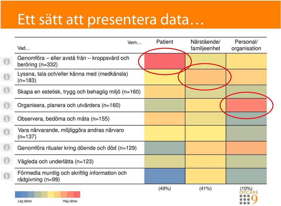 och utvärdera (n=160) Observera, bedöma och mäta (n=155) Vara närvarande, möjliggöra andras närvaro (n=137) Genomföra ritualer kring döende